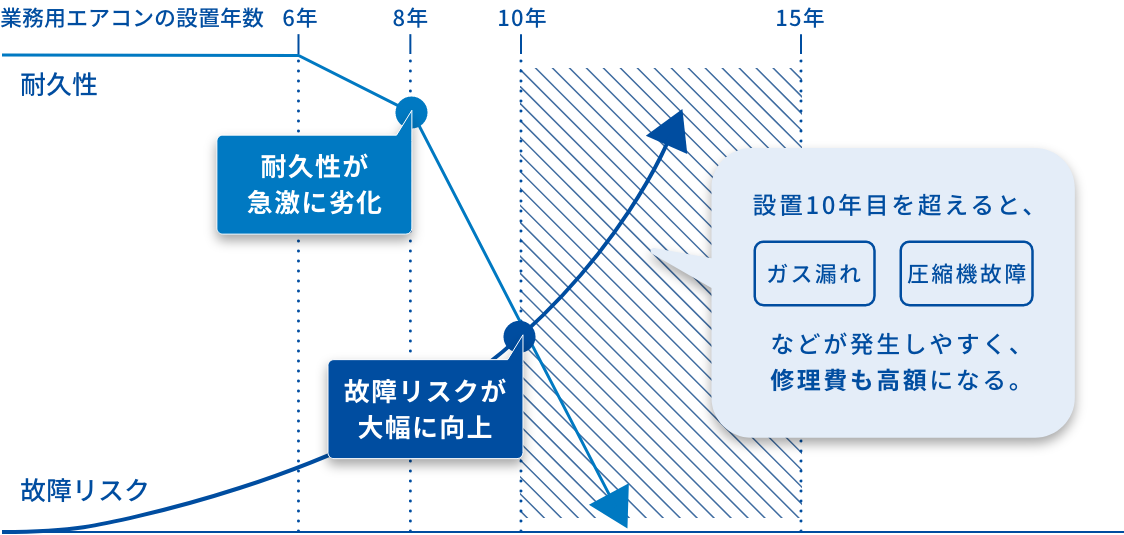 業務用エアコンの設置年数