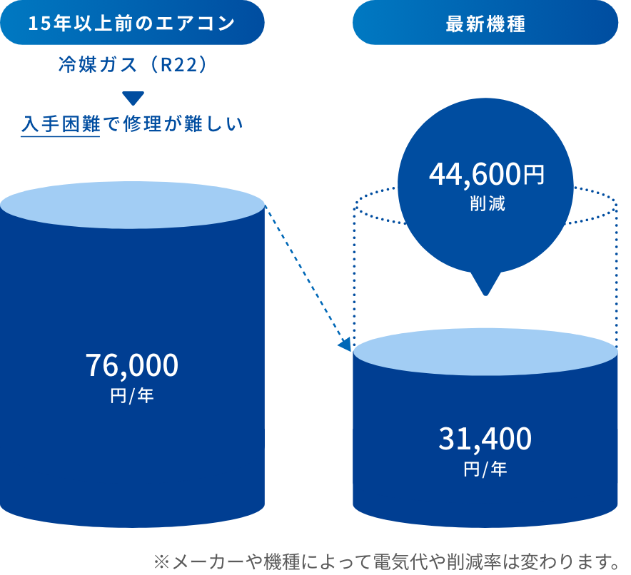 業務用エアコンの設置年数