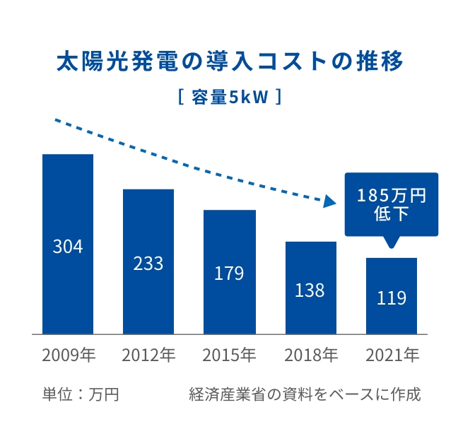 太陽光発電の導入コストの推移