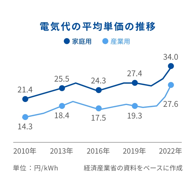 電気代の平均単価の推移